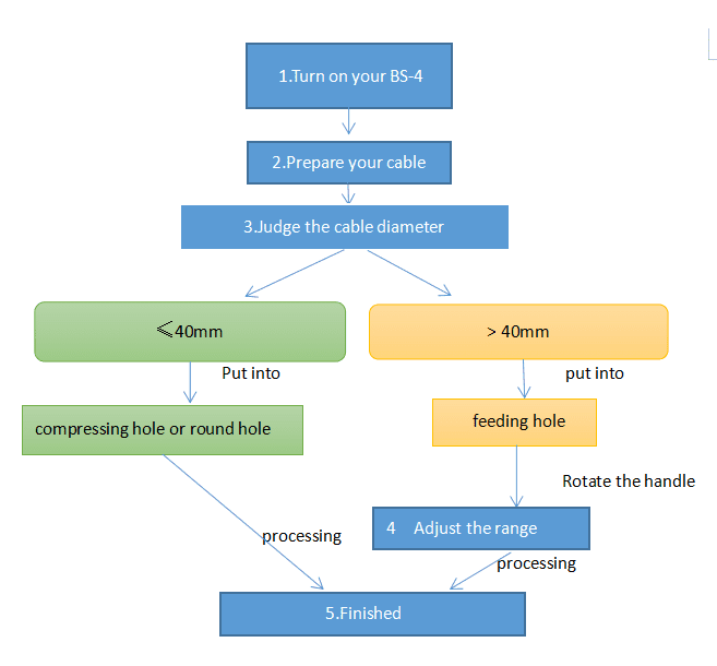 Diagrama de procesamiento de la máquina peladora de cables de cobre BS-4